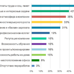 Рис.1. Какие факторы мотивируют вас на работу больше всего? (%, не более 3 вариантов)
