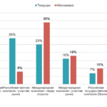Рис.2. В какой компании вы хотели бы работать и работаете сейчас? (%)