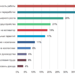 Рис.5. Если вас полностью устраивает зарплата, с чем вы готовы мириться в работе? (%, не более 3 вариантов)